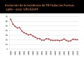 Normas Nacionales de Diagnóstico, Tratamiento y Prevención de la Tuberculosis en la República Oriental del Uruguay